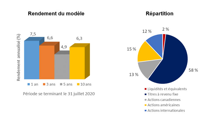 Modèle de répartition de l’actif Prudence